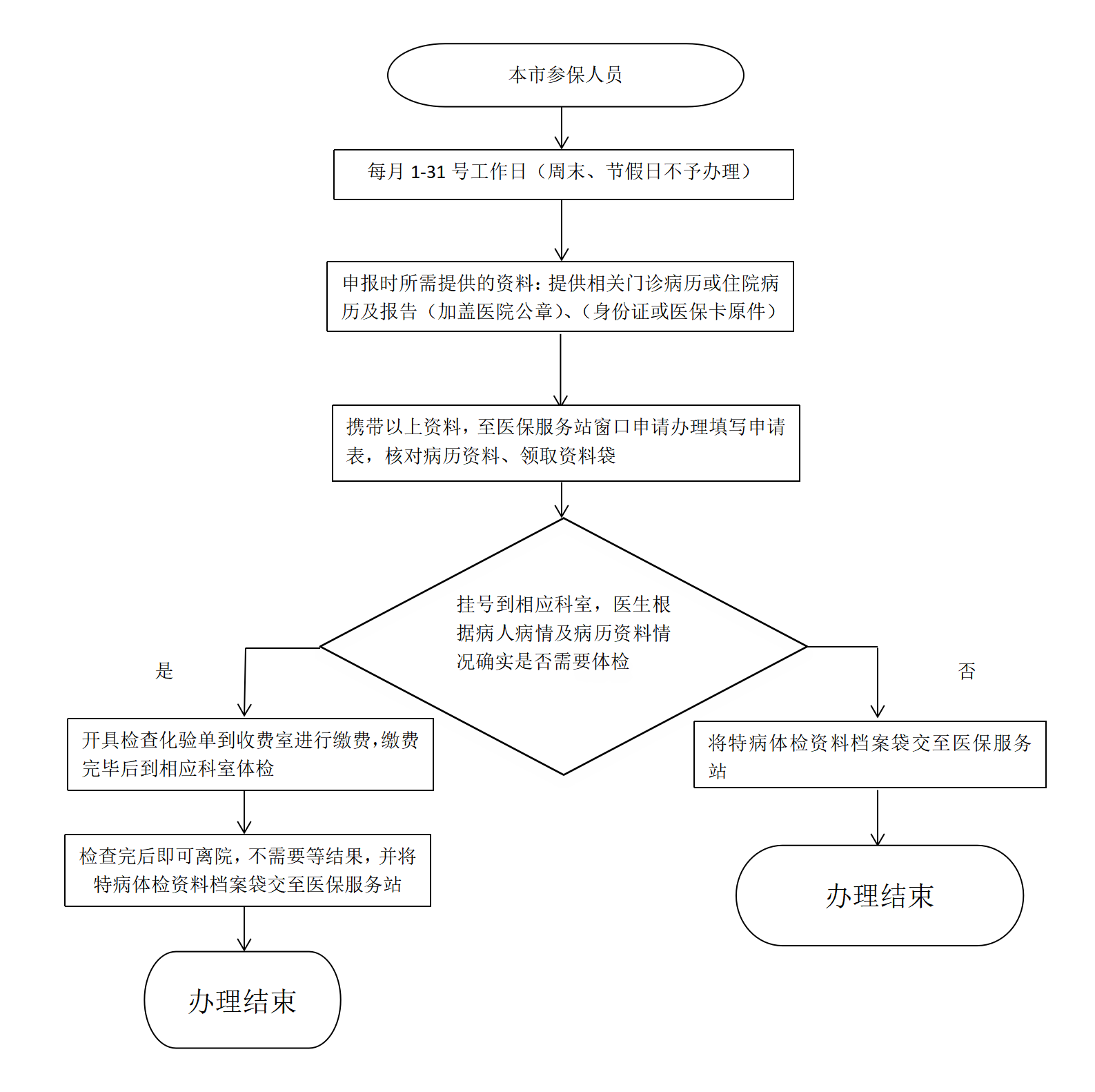 特殊疾病申报流程.png